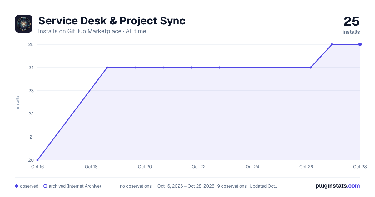 Service Desk & Project Sync all-time installs chart on GitHub Marketplace