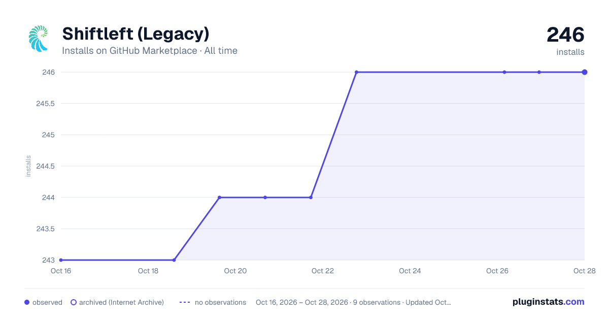 Shiftleft (Legacy) all-time installs chart on GitHub Marketplace