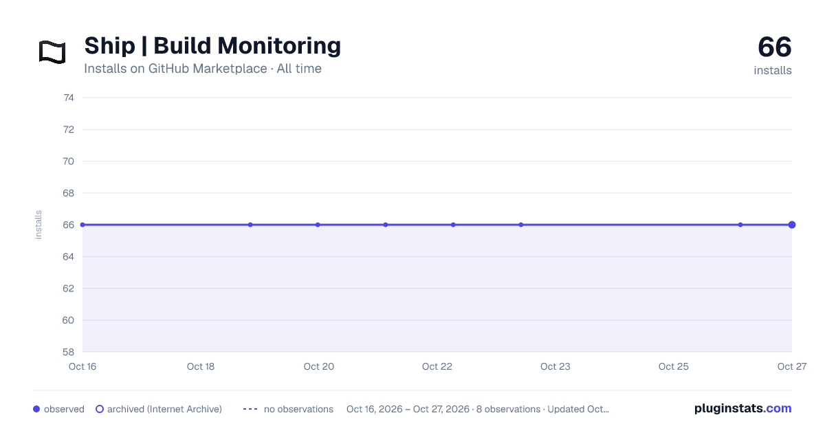 Ship | Build Monitoring all-time installs chart on GitHub Marketplace