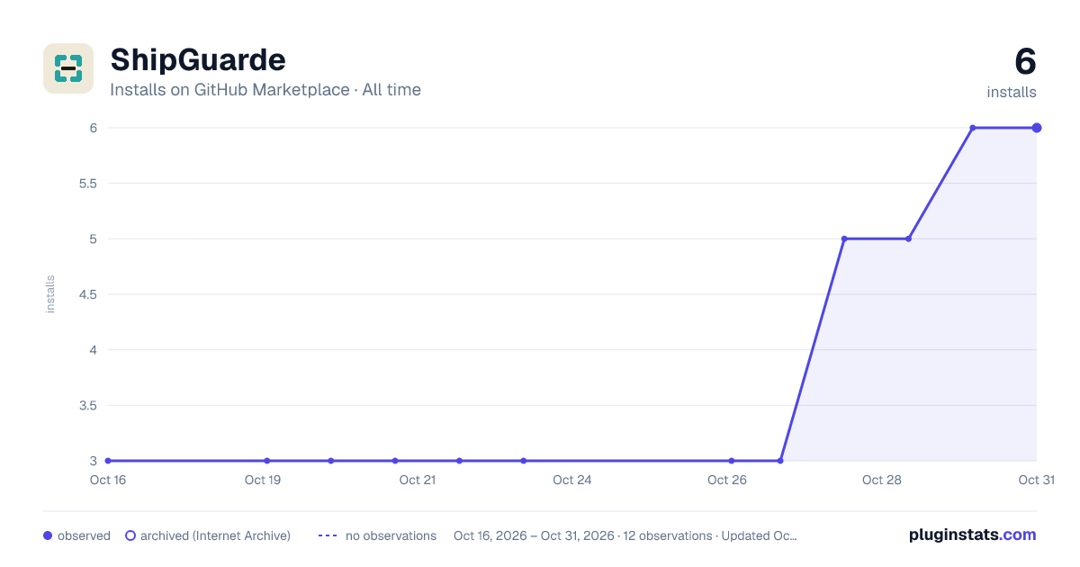 ShipGuarde all-time installs chart on GitHub Marketplace