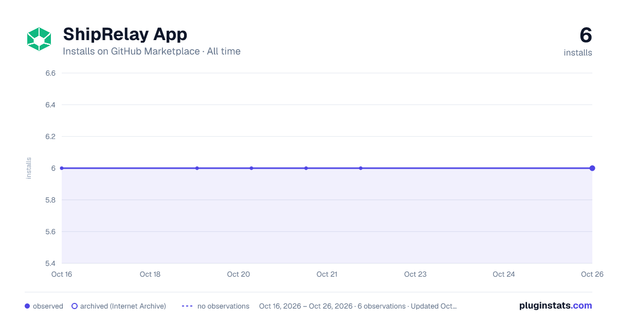 ShipRelay App all-time installs chart on GitHub Marketplace