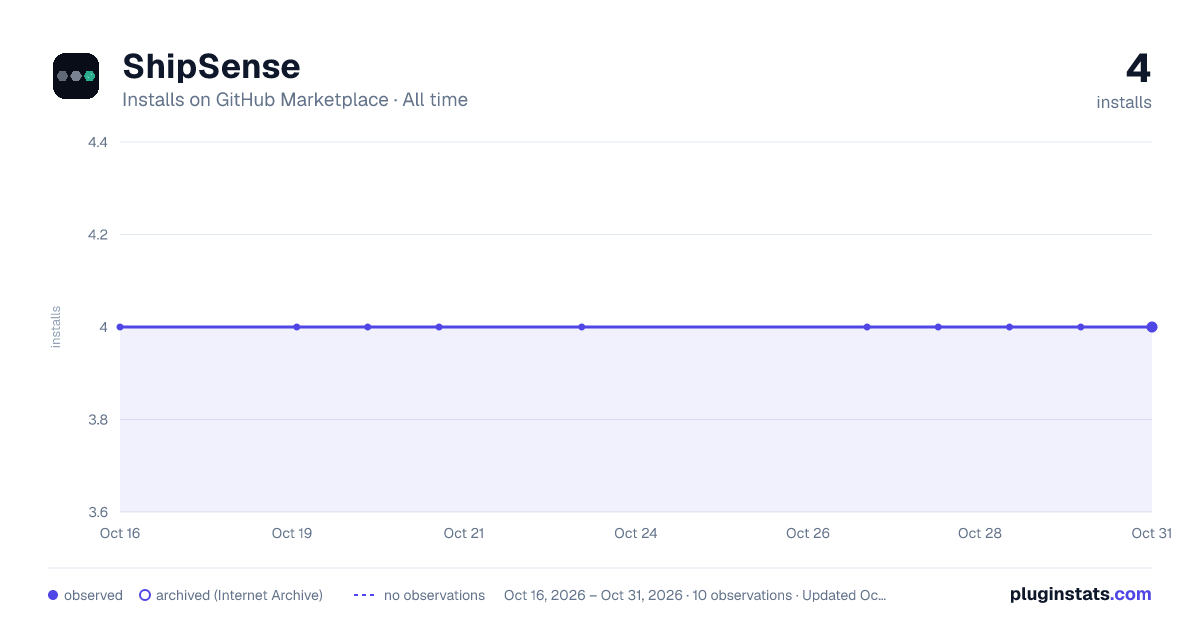 ShipSense all-time installs chart on GitHub Marketplace