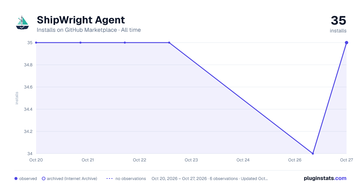ShipWright Agent all-time installs chart on GitHub Marketplace