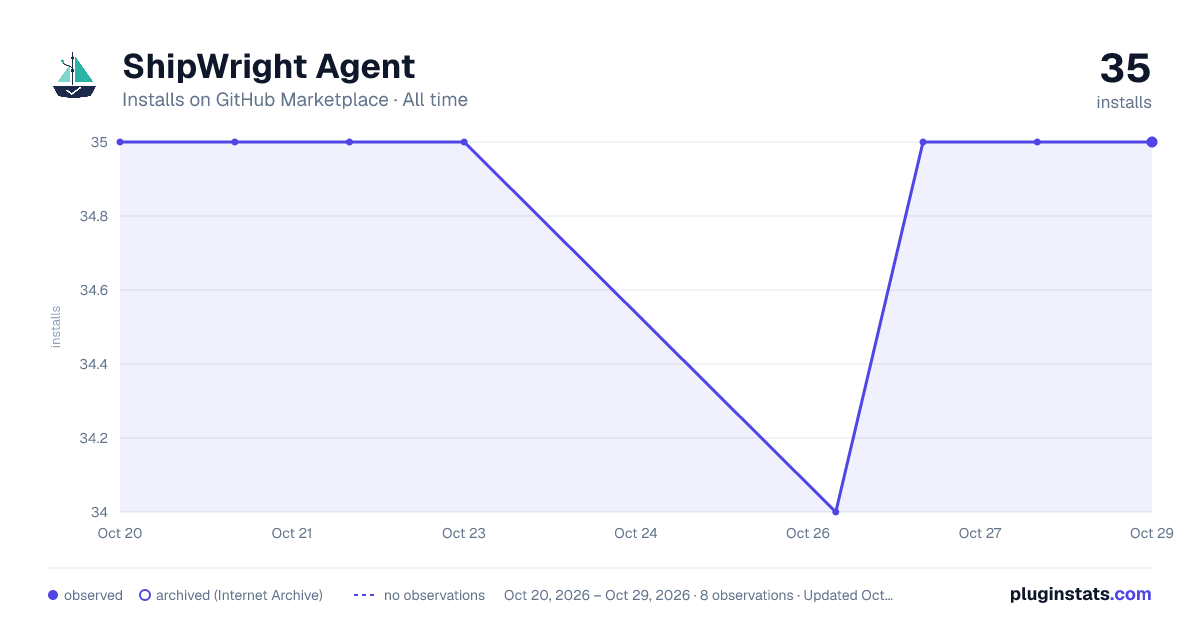 ShipWright Agent all-time installs chart on GitHub Marketplace