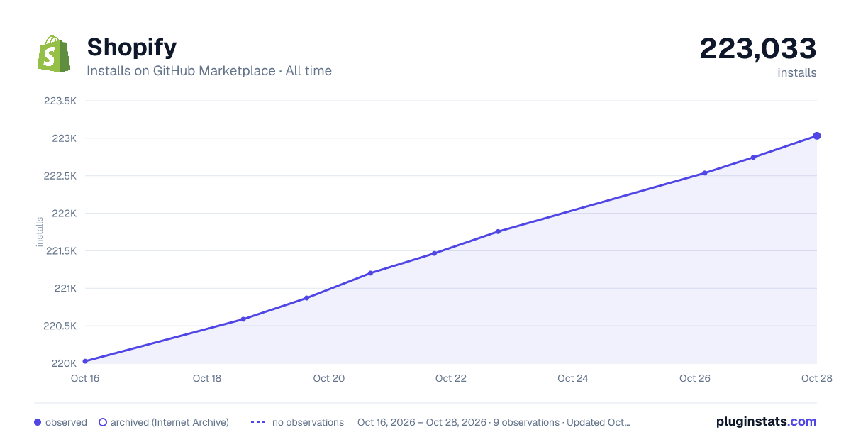 Shopify all-time installs chart on GitHub Marketplace