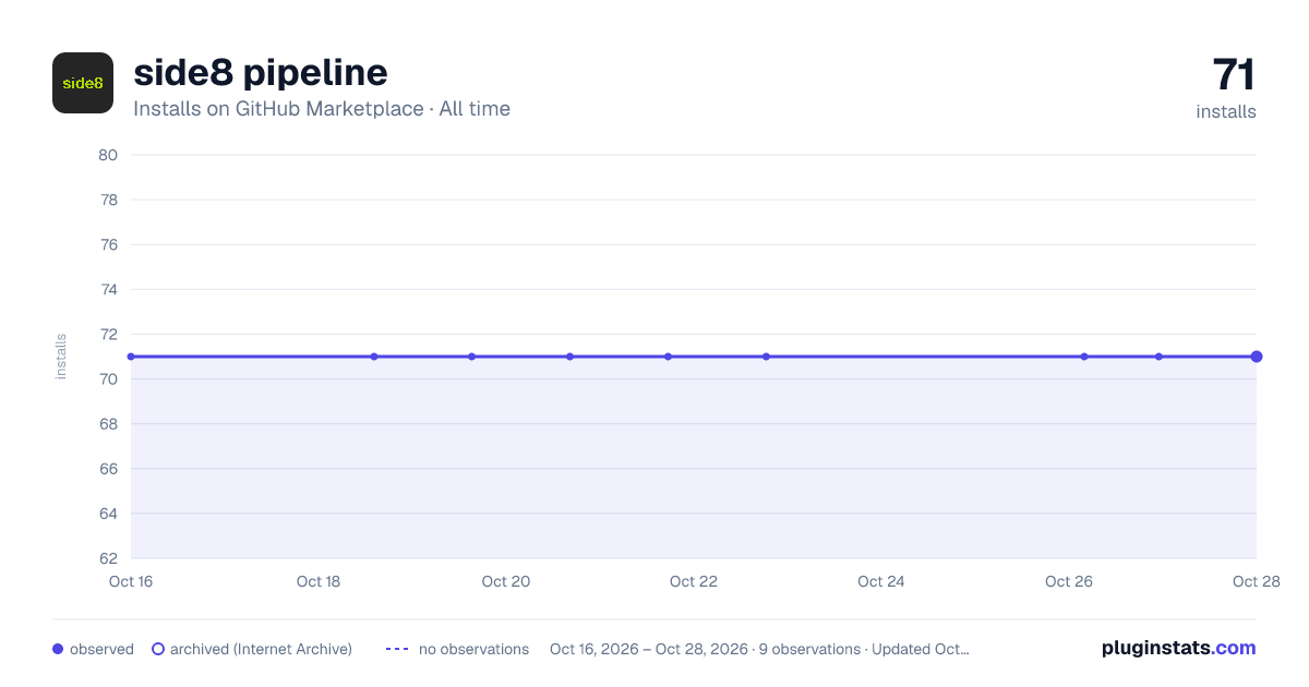 side8 pipeline all-time installs chart on GitHub Marketplace