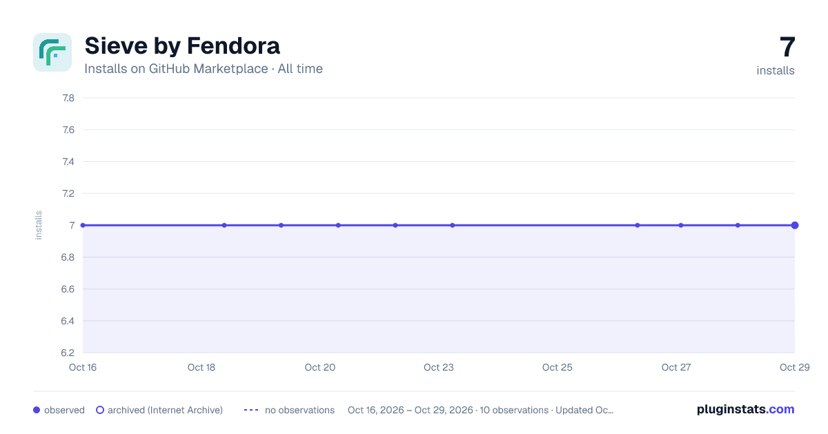 Sieve by Fendora all-time installs chart on GitHub Marketplace