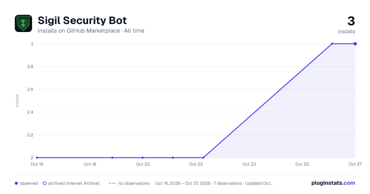 Sigil Security Bot all-time installs chart on GitHub Marketplace