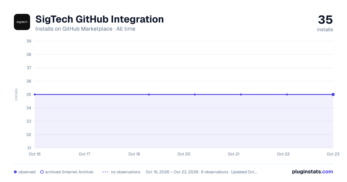 SigTech GitHub Integration all-time installs chart on GitHub Marketplace