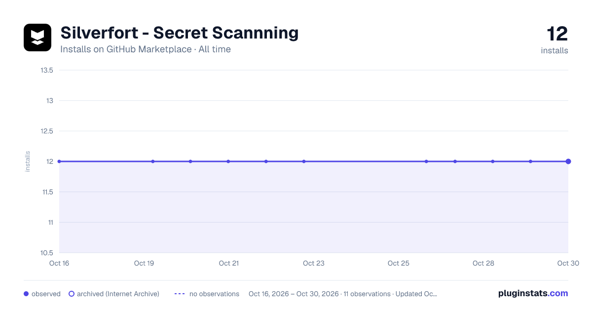 Silverfort - Secret Scannning all-time installs chart on GitHub Marketplace