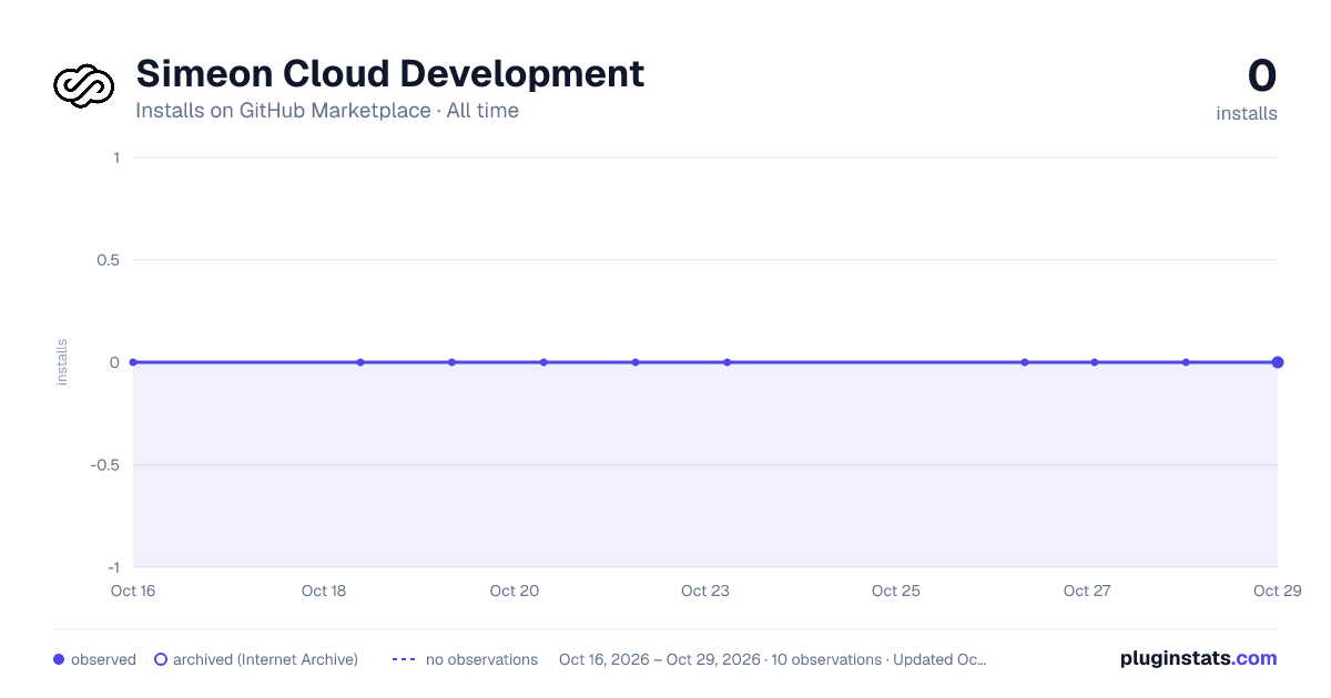 Simeon Cloud Development all-time installs chart on GitHub Marketplace