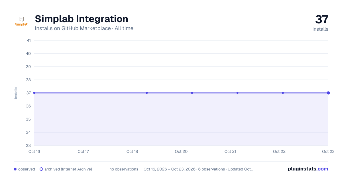 Simplab Integration all-time installs chart on GitHub Marketplace