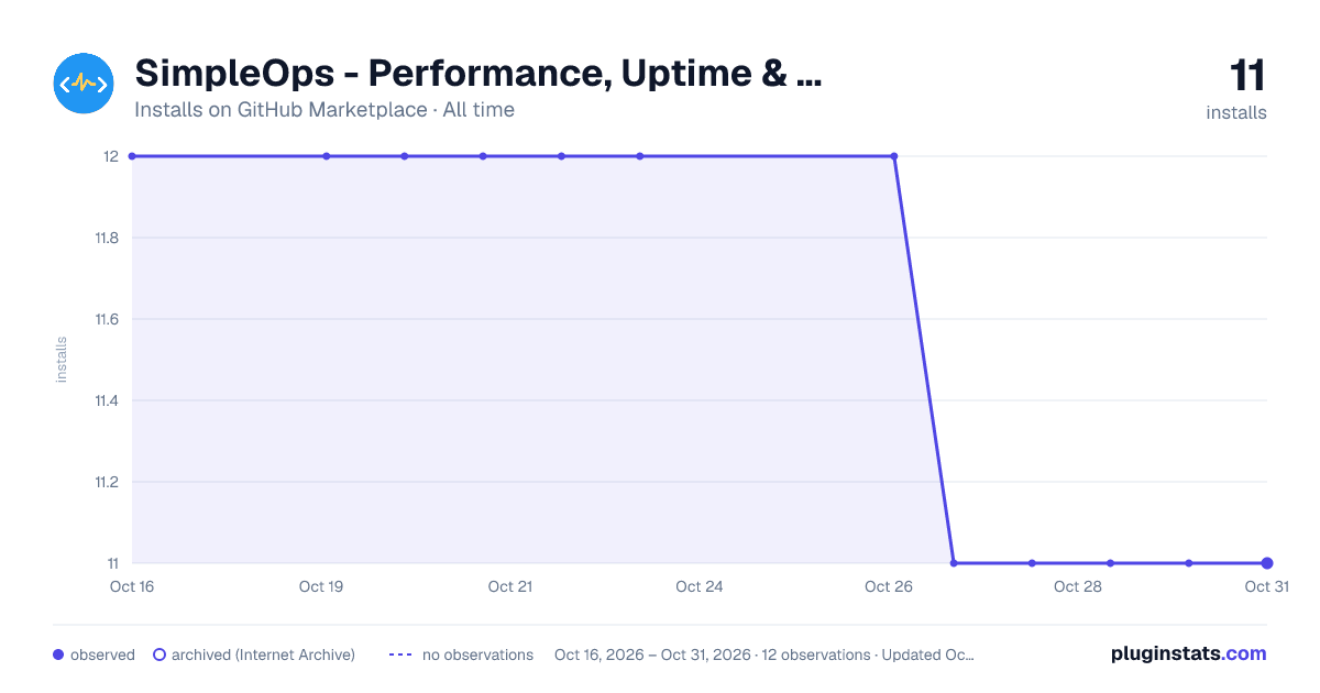 SimpleOps - Performance, Uptime & Web Vitals Monitoring all-time installs chart on GitHub Marketplace