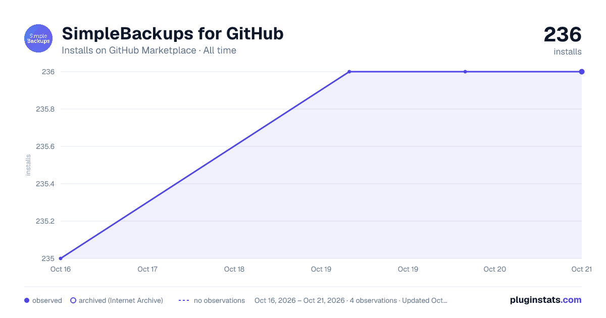 SimpleBackups for GitHub all-time installs chart on GitHub Marketplace