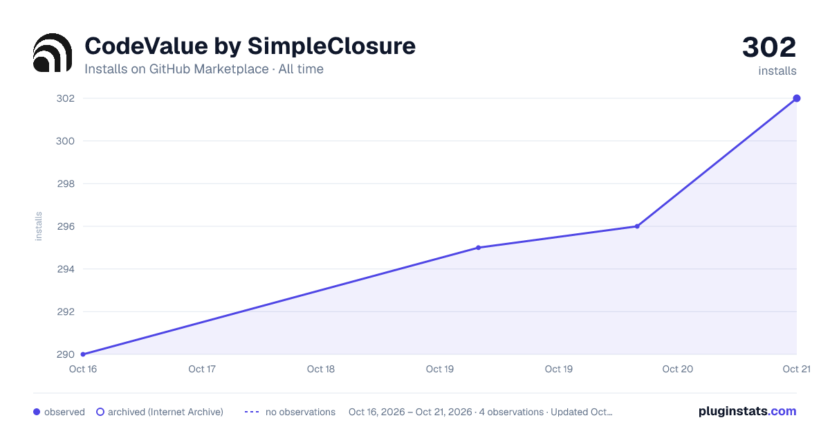 CodeValue by SimpleClosure all-time installs chart on GitHub Marketplace