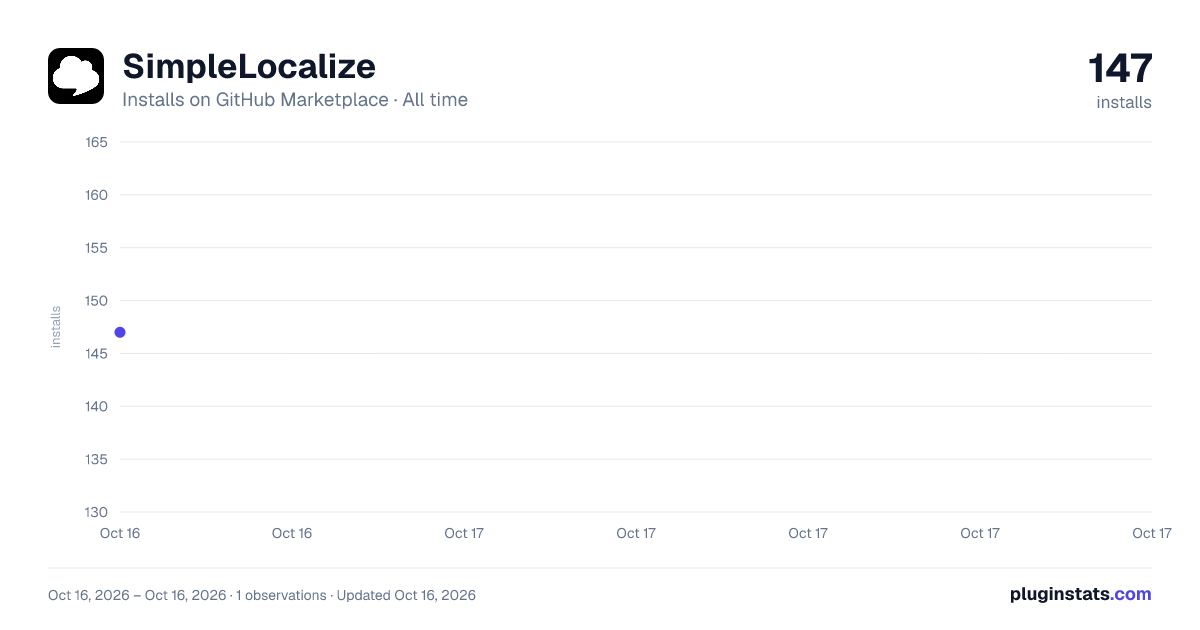 SimpleLocalize all-time installs chart on GitHub Marketplace