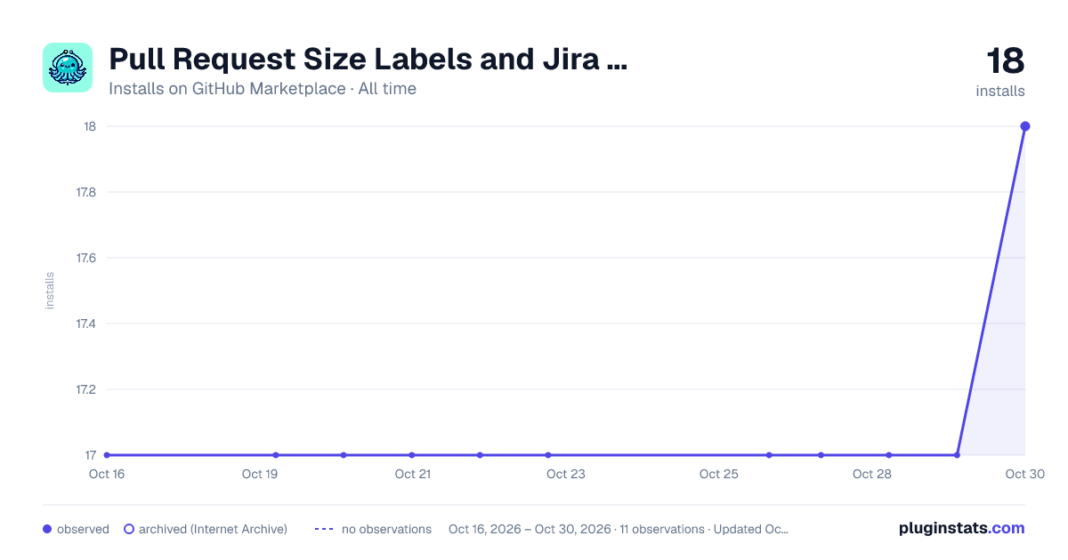 Pull Request Size Labels and Jira Links all-time installs chart on GitHub Marketplace