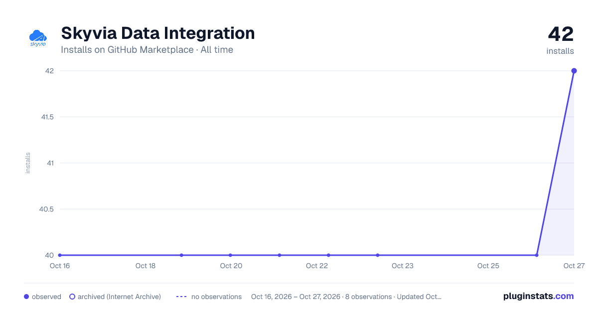 Skyvia Data Integration all-time installs chart on GitHub Marketplace