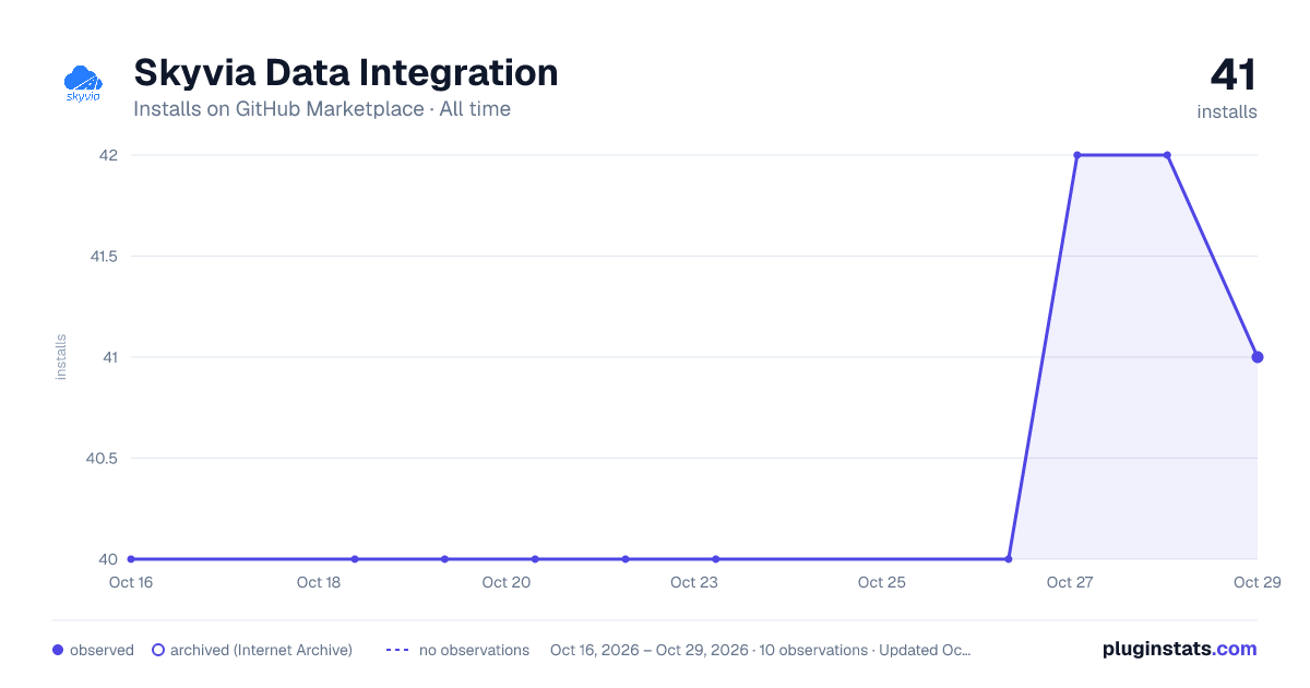 Skyvia Data Integration all-time installs chart on GitHub Marketplace