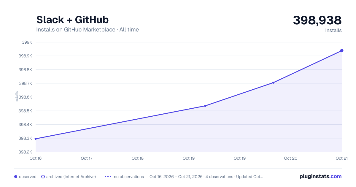 Slack + GitHub all-time installs chart on GitHub Marketplace