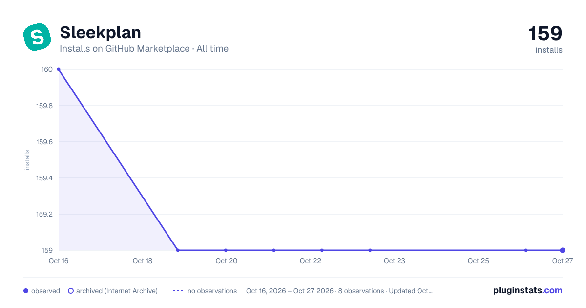 Sleekplan all-time installs chart on GitHub Marketplace