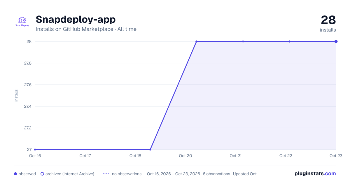 Snapdeploy-app all-time installs chart on GitHub Marketplace