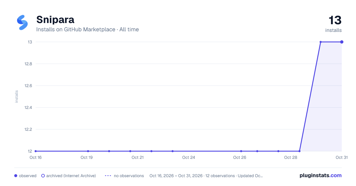Snipara all-time installs chart on GitHub Marketplace
