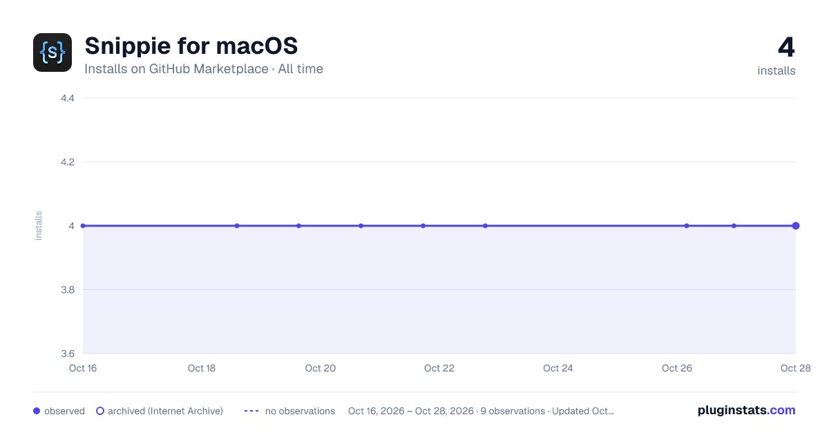 Snippie for macOS all-time installs chart on GitHub Marketplace
