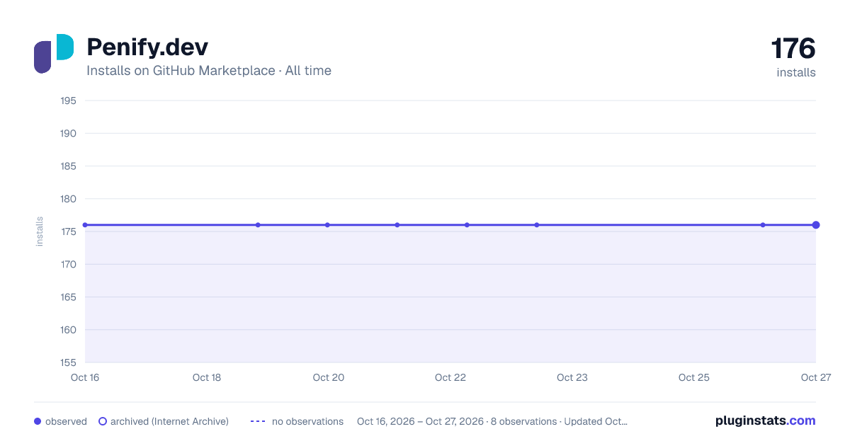 Penify.dev all-time installs chart on GitHub Marketplace