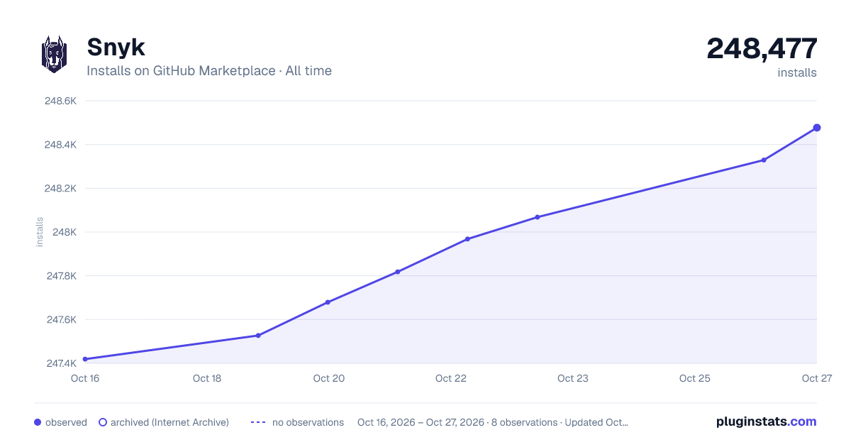 Snyk all-time installs chart on GitHub Marketplace