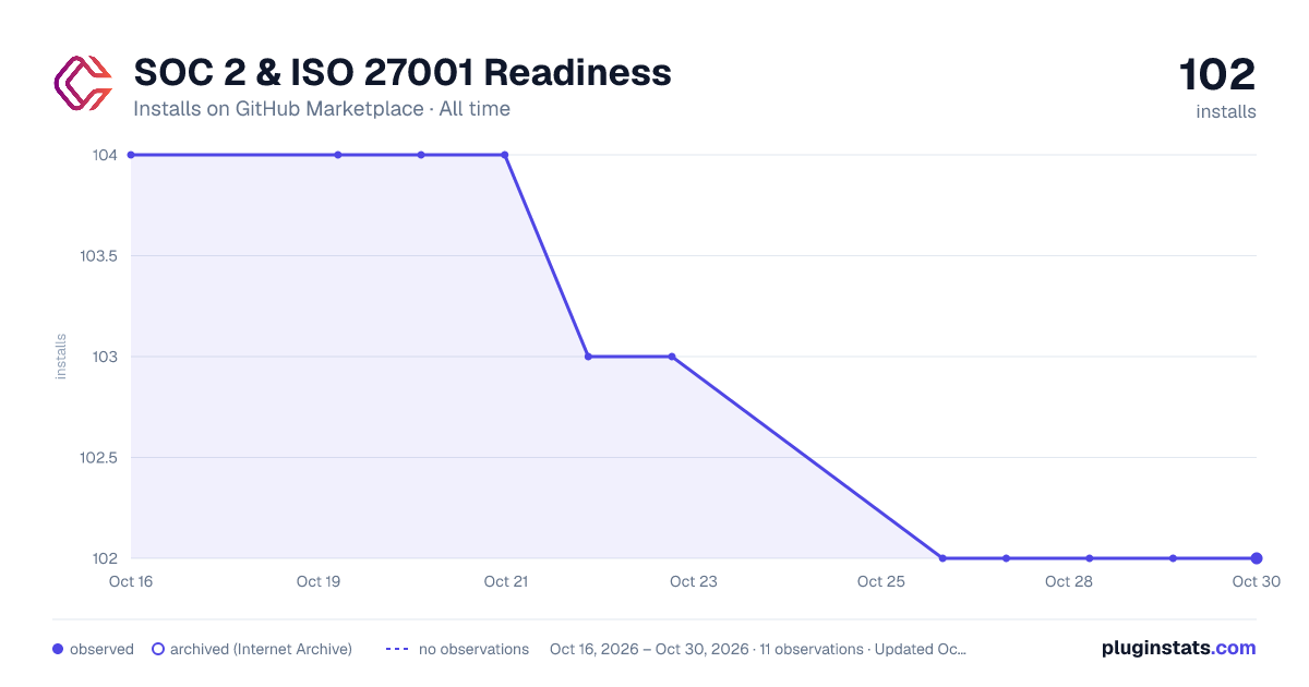 SOC 2 & ISO 27001 Readiness all-time installs chart on GitHub Marketplace
