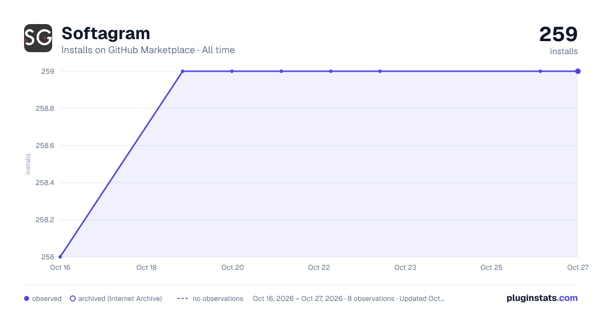 Softagram all-time installs chart on GitHub Marketplace