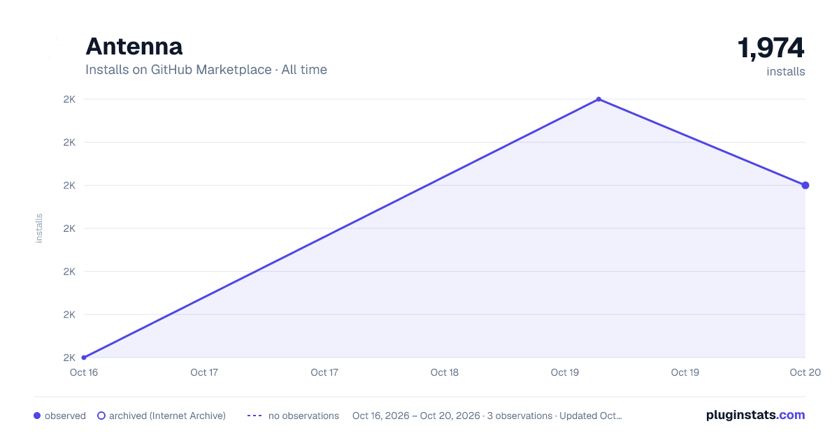 Antenna all-time installs chart on GitHub Marketplace
