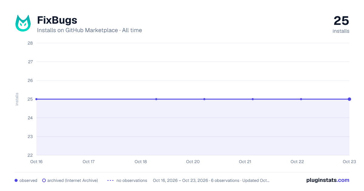FixBugs all-time installs chart on GitHub Marketplace