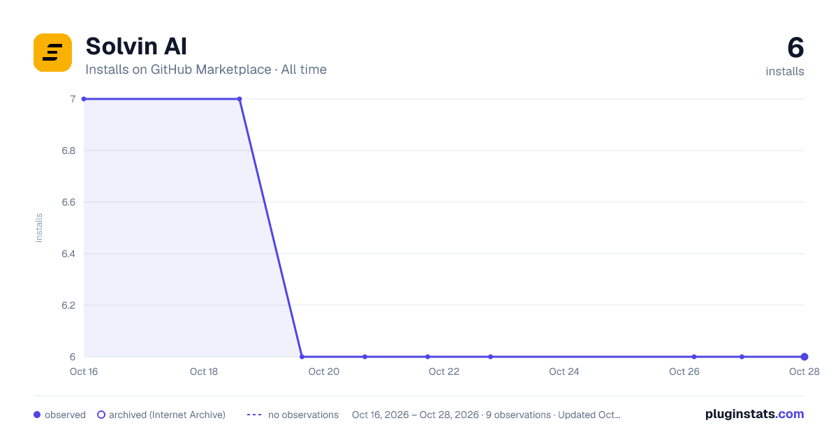 Solvin AI all-time installs chart on GitHub Marketplace