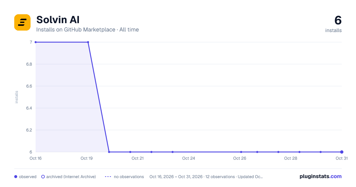 Solvin AI all-time installs chart on GitHub Marketplace