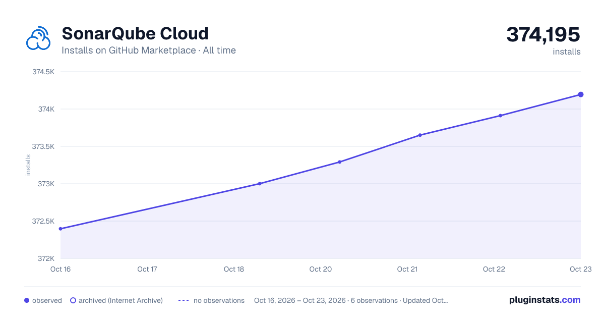 SonarQube Cloud all-time installs chart on GitHub Marketplace