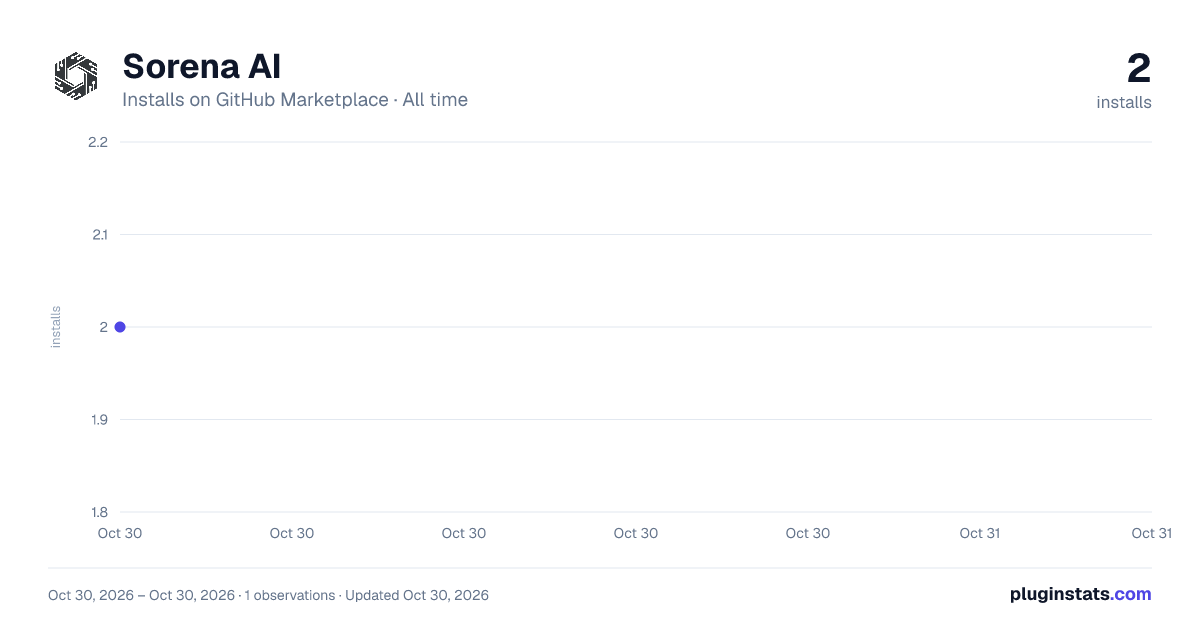 Sorena AI all-time installs chart on GitHub Marketplace