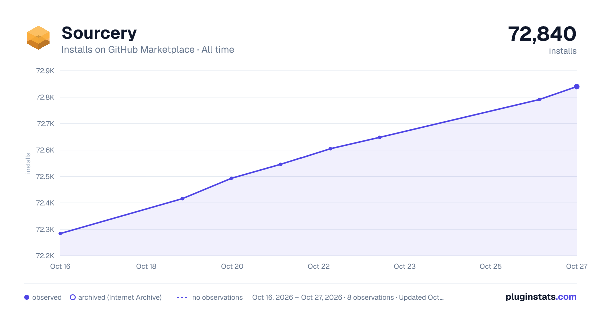 Sourcery all-time installs chart on GitHub Marketplace
