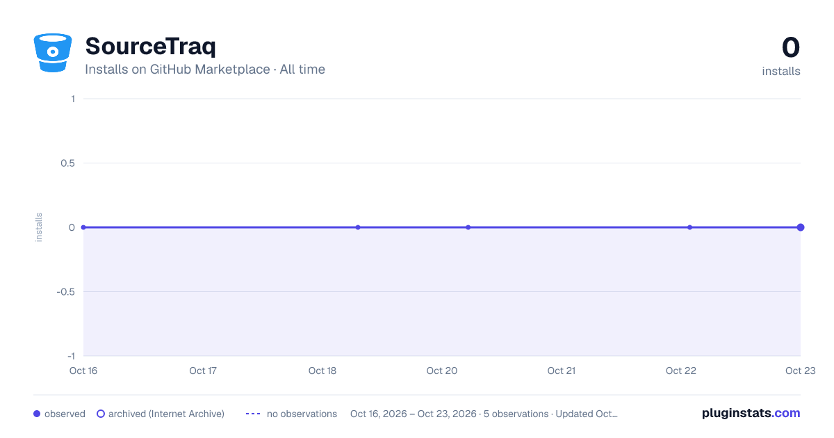SourceTraq all-time installs chart on GitHub Marketplace