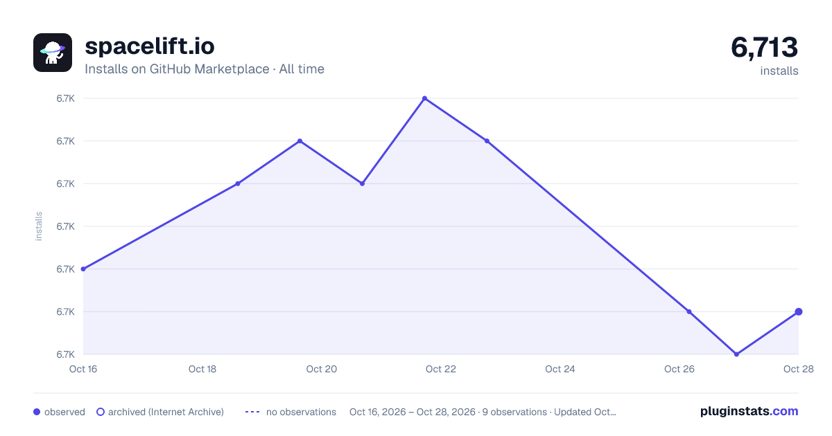 spacelift.io all-time installs chart on GitHub Marketplace