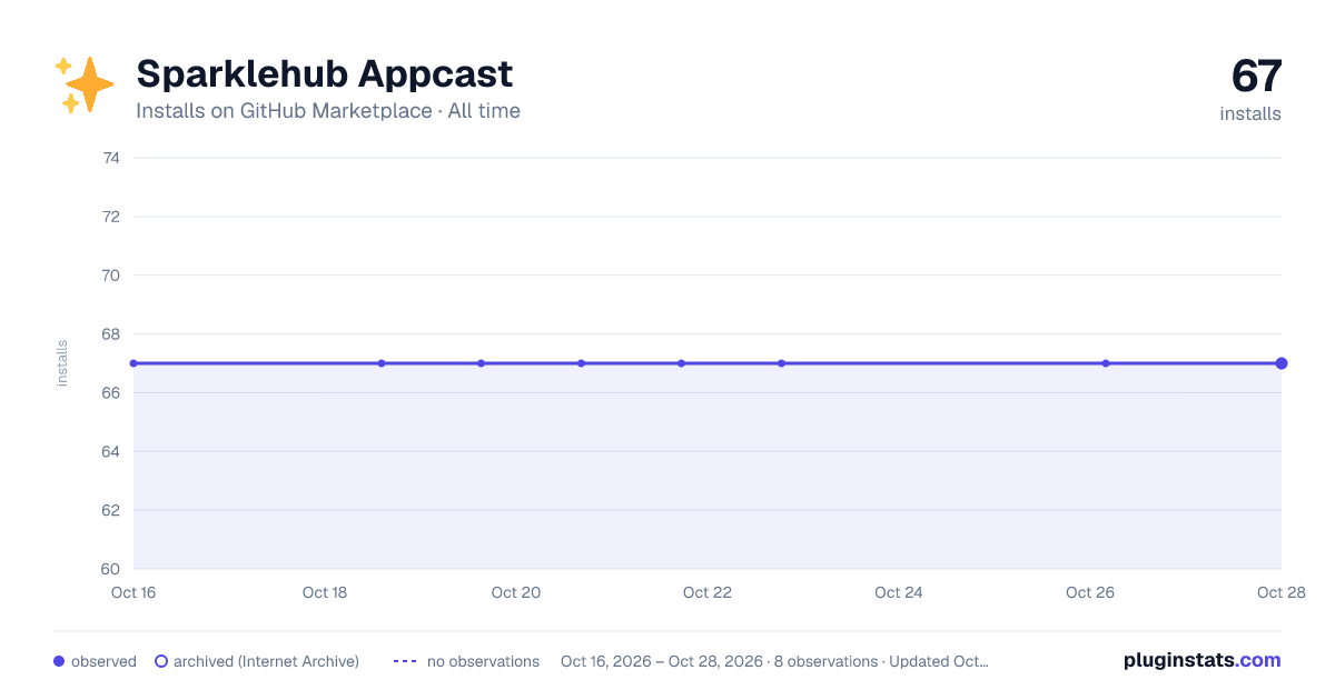 Sparklehub Appcast all-time installs chart on GitHub Marketplace