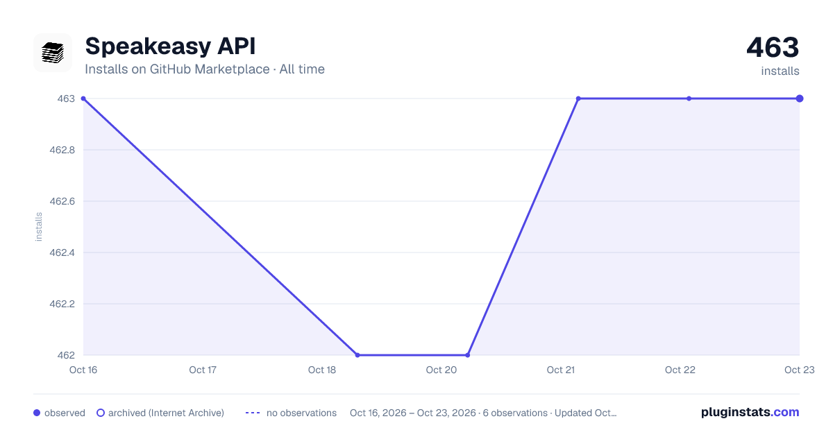 Speakeasy API all-time installs chart on GitHub Marketplace