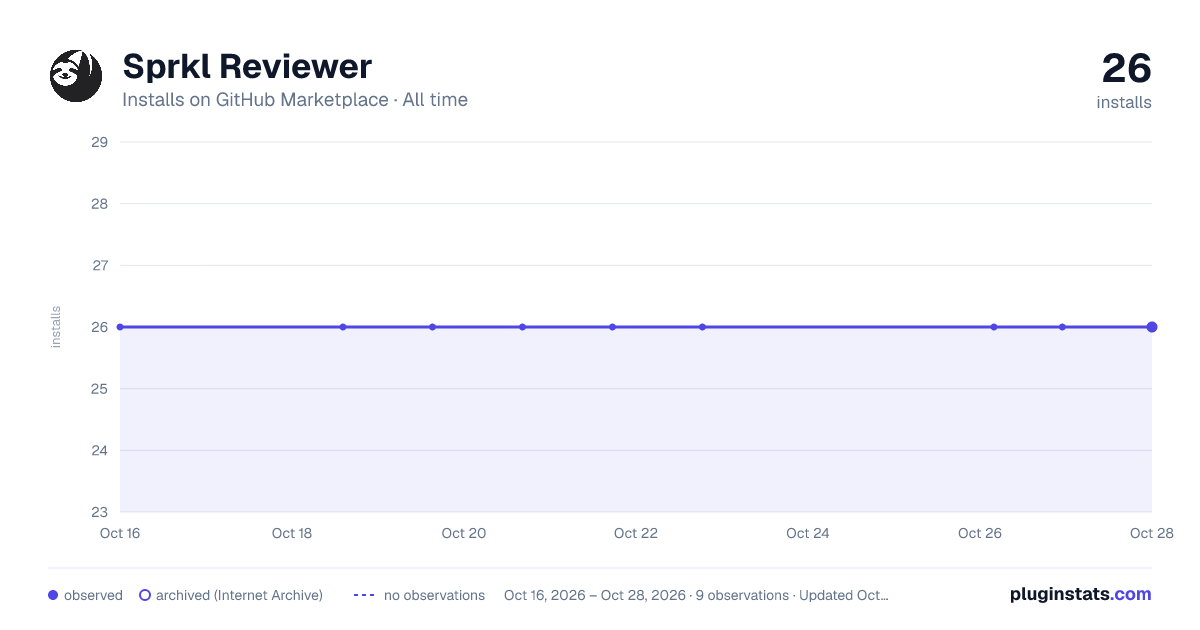 Sprkl Reviewer all-time installs chart on GitHub Marketplace