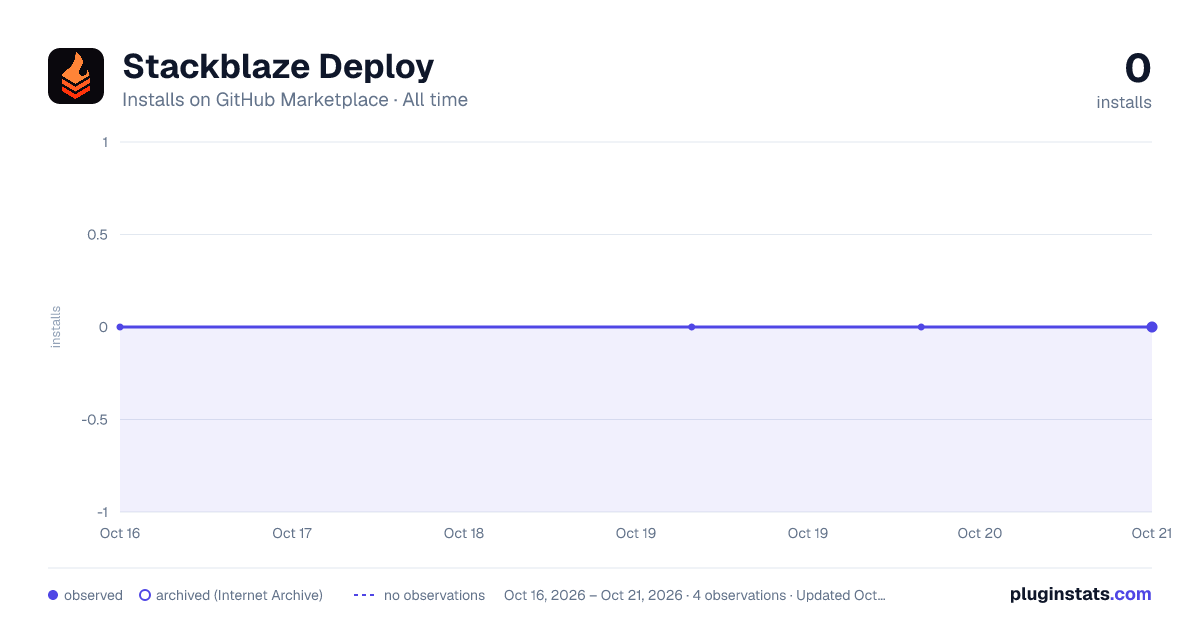 Stackblaze Deploy all-time installs chart on GitHub Marketplace