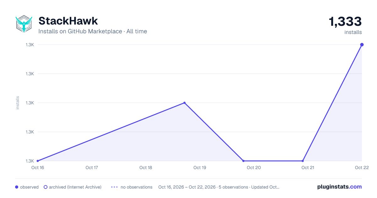StackHawk all-time installs chart on GitHub Marketplace