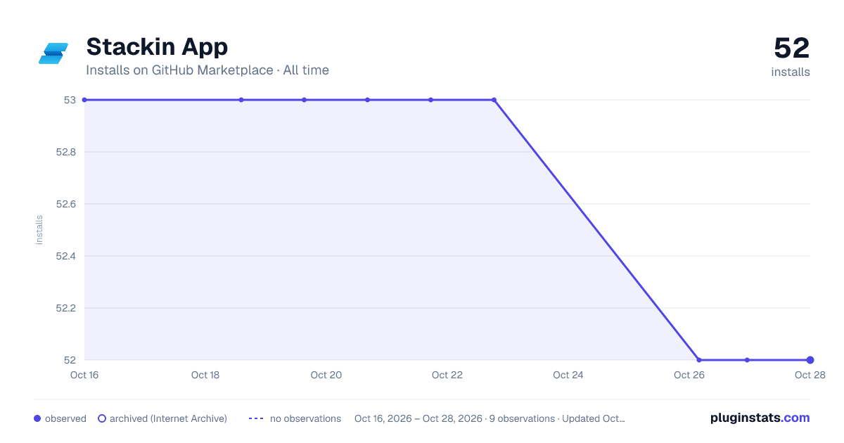 Stackin App all-time installs chart on GitHub Marketplace