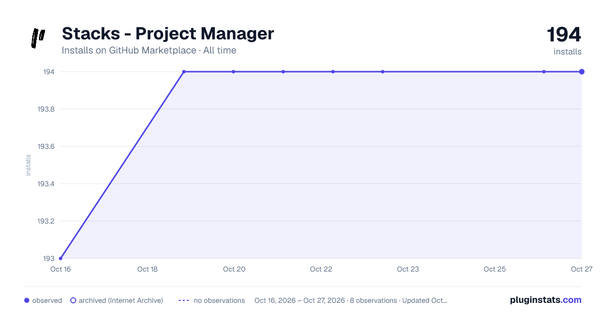 Stacks - Project Manager all-time installs chart on GitHub Marketplace