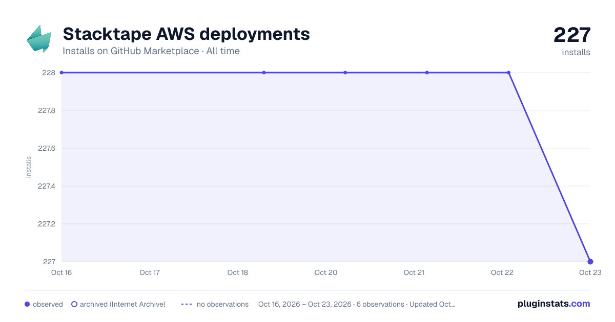 Stacktape AWS deployments all-time installs chart on GitHub Marketplace