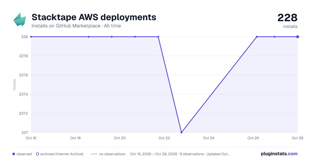Stacktape AWS deployments all-time installs chart on GitHub Marketplace